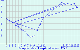 Courbe de tempratures pour Christnach (Lu)