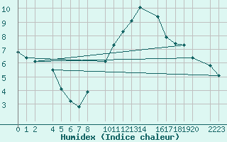 Courbe de l'humidex pour Yecla