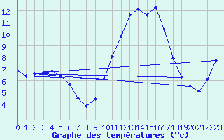 Courbe de tempratures pour Hd-Bazouges (35)