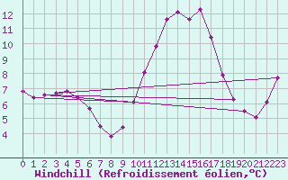 Courbe du refroidissement olien pour Hd-Bazouges (35)