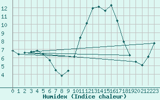 Courbe de l'humidex pour Hd-Bazouges (35)