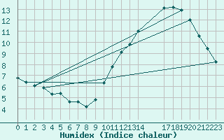 Courbe de l'humidex pour Les Pennes-Mirabeau (13)