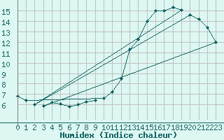 Courbe de l'humidex pour Herbault (41)