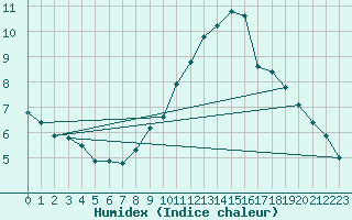 Courbe de l'humidex pour Berkenhout AWS