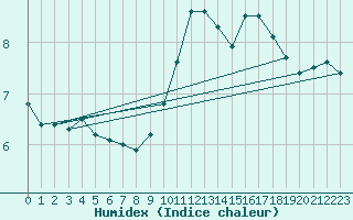 Courbe de l'humidex pour Saint-Auban (04)