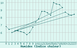 Courbe de l'humidex pour Charleville-Mzires (08)