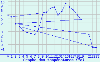 Courbe de tempratures pour 