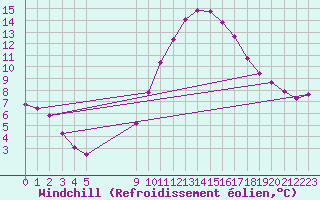 Courbe du refroidissement olien pour Vias (34)
