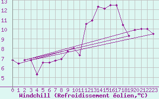 Courbe du refroidissement olien pour Biscarrosse (40)