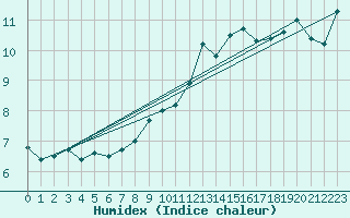 Courbe de l'humidex pour Ouessant (29)