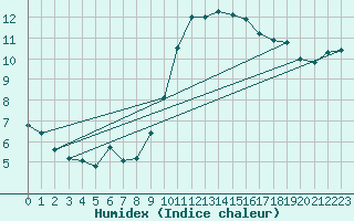 Courbe de l'humidex pour Valladolid