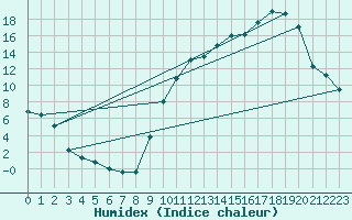 Courbe de l'humidex pour Anglars St-Flix(12)