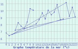Courbe de temprature de la mer  pour le bateau EUCDE08