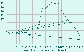 Courbe de l'humidex pour Saint-Saturnin-Ls-Avignon (84)