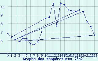 Courbe de tempratures pour Le Mesnil-Esnard (76)