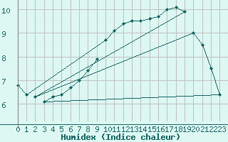 Courbe de l'humidex pour Karesuando