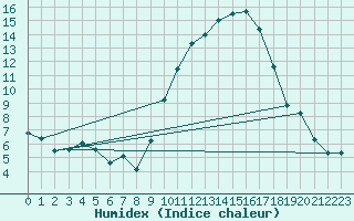 Courbe de l'humidex pour San Pablo de los Montes