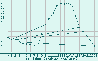 Courbe de l'humidex pour Malbosc (07)