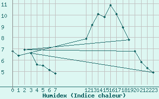 Courbe de l'humidex pour Izegem (Be)