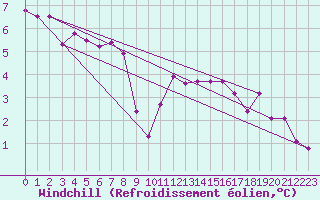 Courbe du refroidissement olien pour Bourges (18)