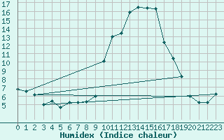 Courbe de l'humidex pour Fribourg (All)
