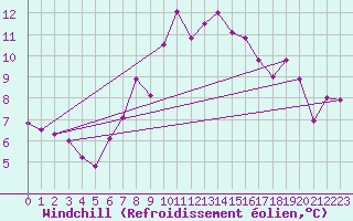 Courbe du refroidissement olien pour Dourbes (Be)