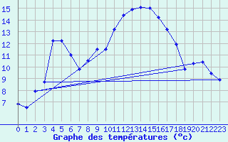 Courbe de tempratures pour Bziers Cap d