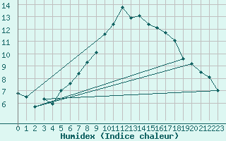 Courbe de l'humidex pour Bernina