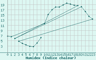 Courbe de l'humidex pour Saclas (91)