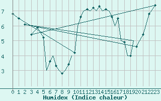 Courbe de l'humidex pour Isle Of Man / Ronaldsway Airport