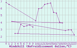 Courbe du refroidissement olien pour Gutenstein-Mariahilfberg