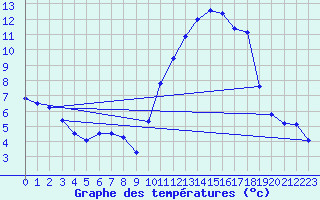 Courbe de tempratures pour Saint-Vran (05)