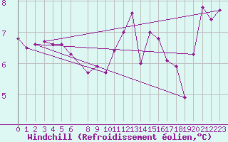 Courbe du refroidissement olien pour Utsira Fyr