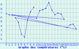 Courbe de tempratures pour Perl-Nennig