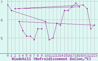 Courbe du refroidissement olien pour Belfort-Dorans (90)