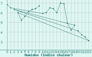 Courbe de l'humidex pour Herstmonceux (UK)