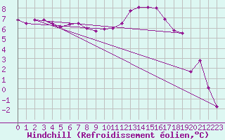 Courbe du refroidissement olien pour Troyes (10)