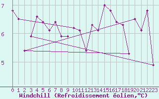 Courbe du refroidissement olien pour Quimper (29)