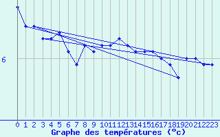 Courbe de tempratures pour Nordoyan Fyr