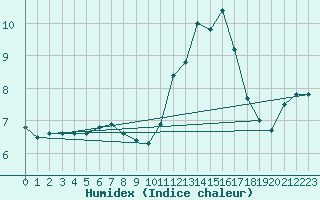 Courbe de l'humidex pour Le Mans (72)