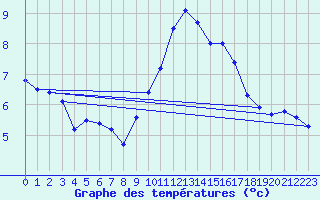 Courbe de tempratures pour Ste (34)