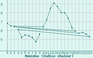 Courbe de l'humidex pour Ste (34)