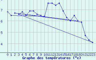 Courbe de tempratures pour Chivres (Be)