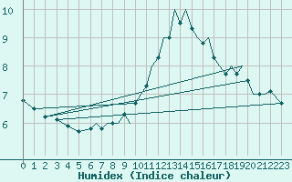 Courbe de l'humidex pour Bournemouth (UK)