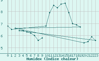 Courbe de l'humidex pour Saint-Nazaire-d'Aude (11)