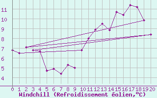 Courbe du refroidissement olien pour Charleroi (Be)