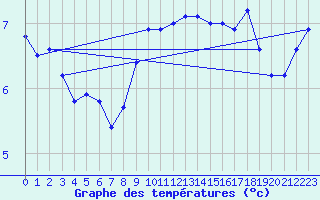 Courbe de tempratures pour Voorschoten