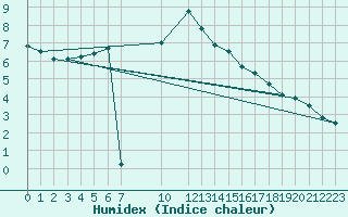 Courbe de l'humidex pour Mierkenis