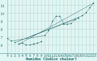 Courbe de l'humidex pour Villacoublay (78)