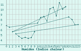 Courbe de l'humidex pour Beauvais (60)